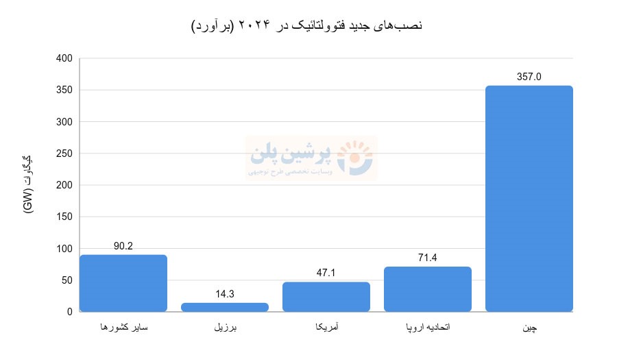 وضعیت بازار پنل خورشیدی در ایران و جهان_پرشین پلن