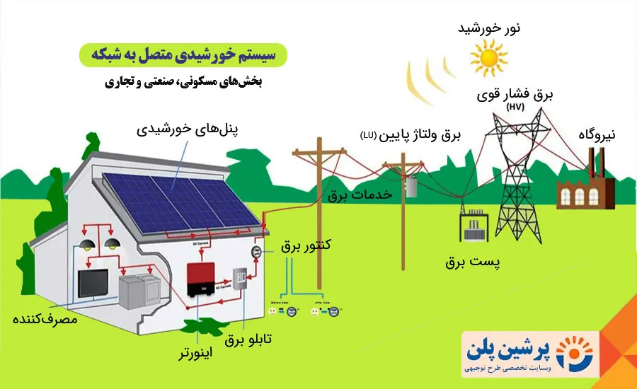 نحوه کارکرد سیستمهای خورشیدی خانگی متصل به برق سراسری_پرشین پلن