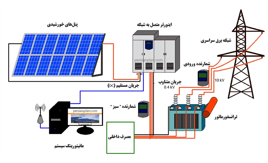 ساختار یک نیروگاه خورشیدی ۱ مگاواتی متصل به شبکه برق سراسری_پرشین پلن